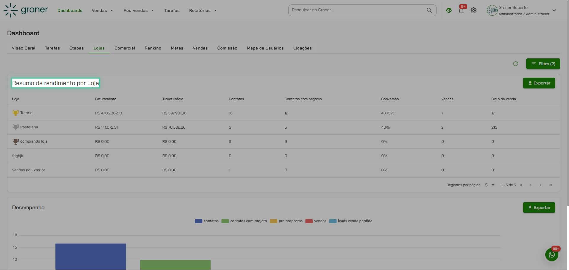 Visualize o Resumo de Rendimento por Loja