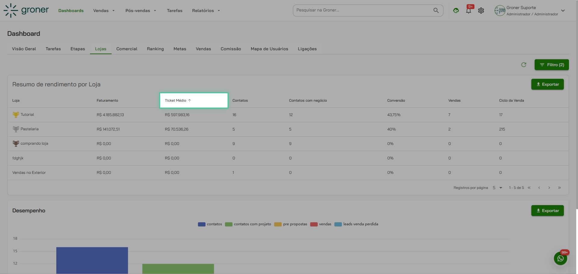 Analise o Ticket Médio