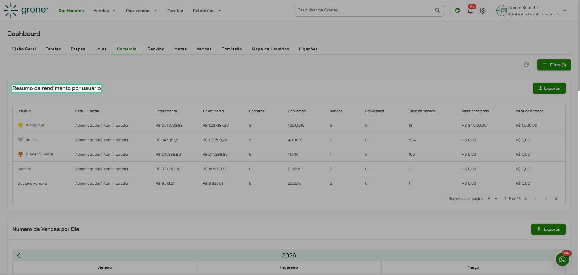 Explore a aba 'Resumo de rendimento por usuário'